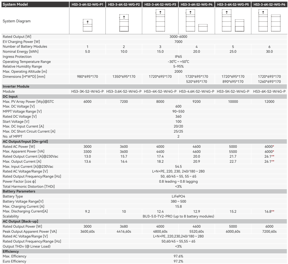 SAJ HS3 Single Phase 6kW Inverter, Hybrid All-in-one system maximum 30kWh Battery